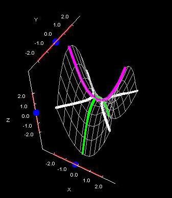 hyperbolic paraboloid saddle point