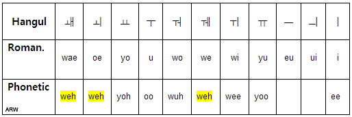 Hangul Pronunciation Chart